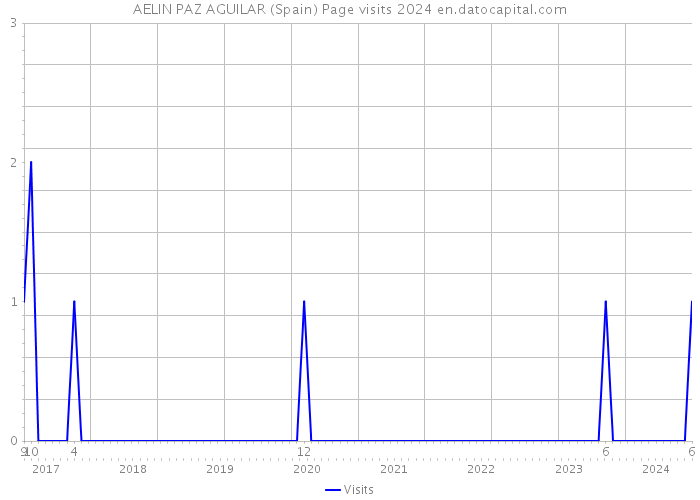 AELIN PAZ AGUILAR (Spain) Page visits 2024 