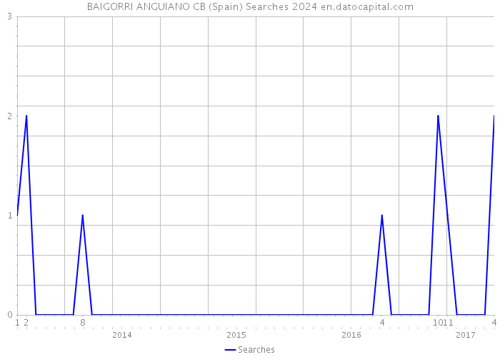 BAIGORRI ANGUIANO CB (Spain) Searches 2024 