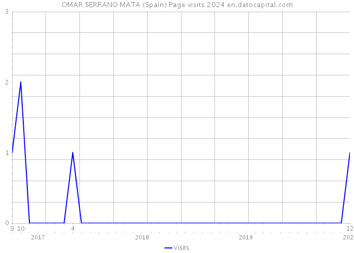 OMAR SERRANO MATA (Spain) Page visits 2024 