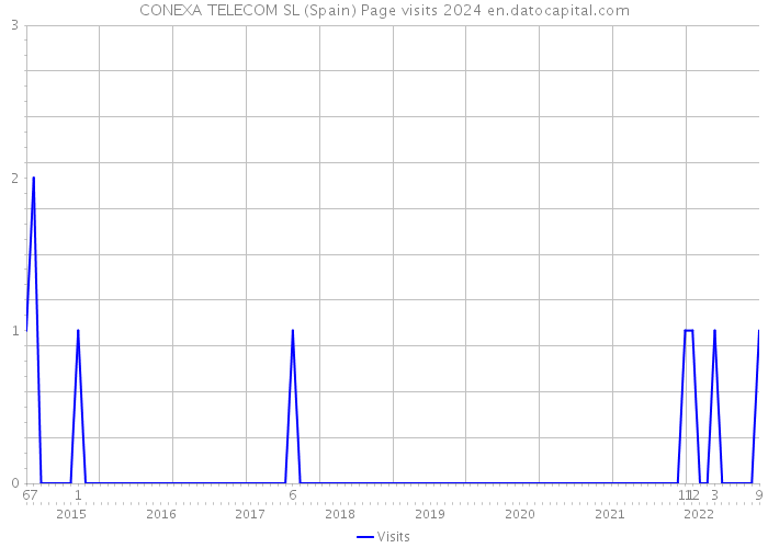 CONEXA TELECOM SL (Spain) Page visits 2024 