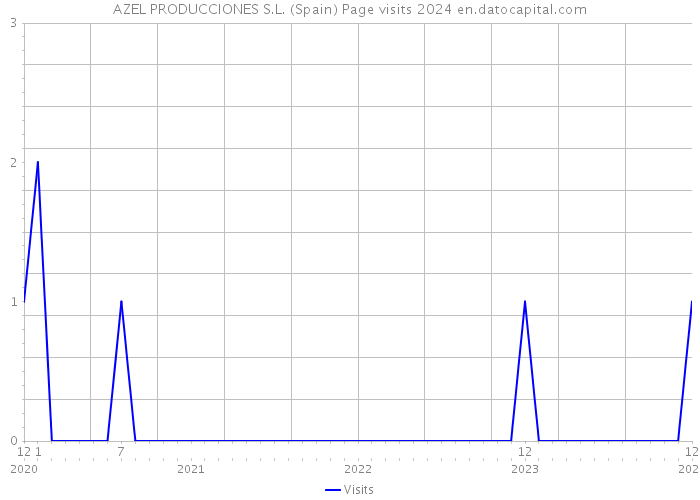 AZEL PRODUCCIONES S.L. (Spain) Page visits 2024 
