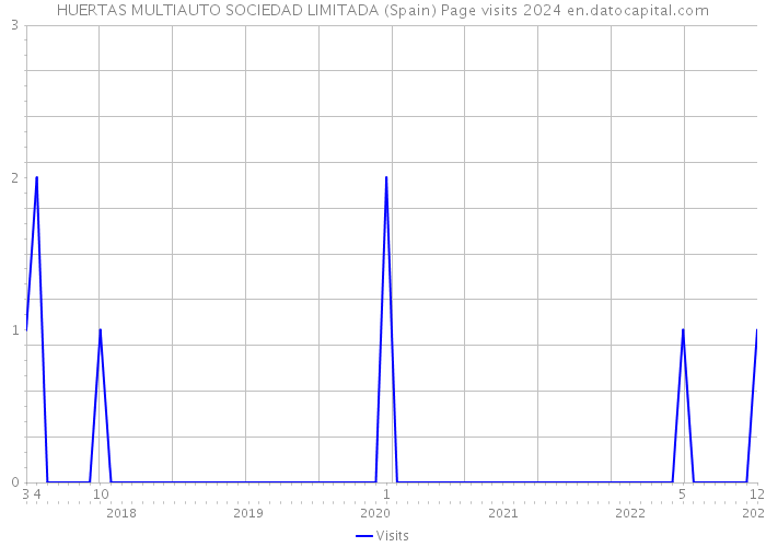 HUERTAS MULTIAUTO SOCIEDAD LIMITADA (Spain) Page visits 2024 