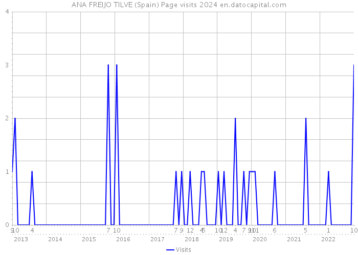 ANA FREIJO TILVE (Spain) Page visits 2024 