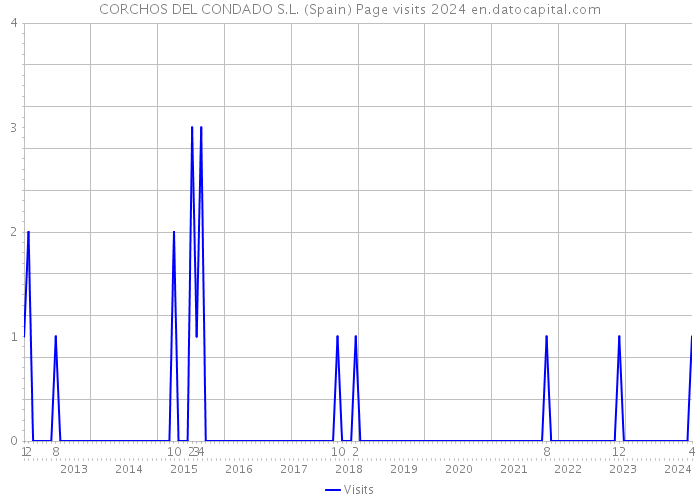 CORCHOS DEL CONDADO S.L. (Spain) Page visits 2024 