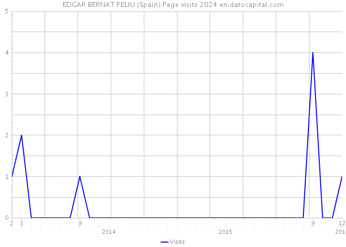 EDGAR BERNAT FELIU (Spain) Page visits 2024 