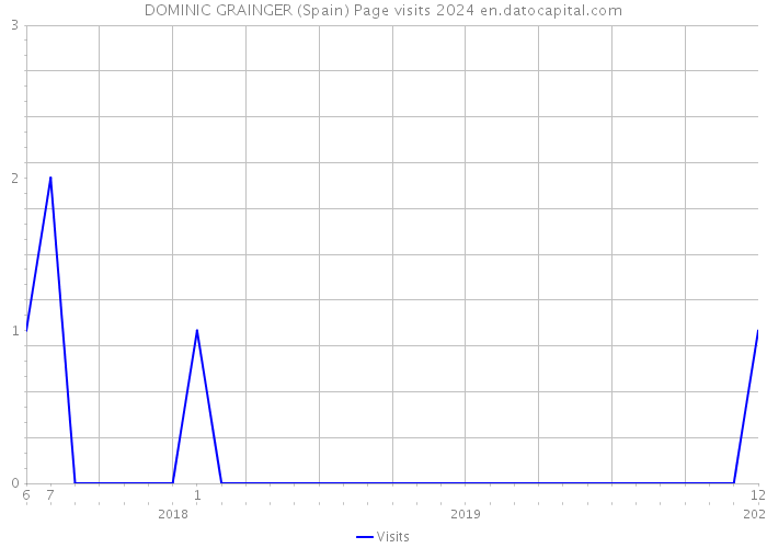 DOMINIC GRAINGER (Spain) Page visits 2024 
