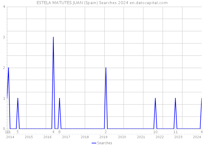 ESTELA MATUTES JUAN (Spain) Searches 2024 