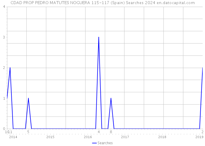 CDAD PROP PEDRO MATUTES NOGUERA 115-117 (Spain) Searches 2024 