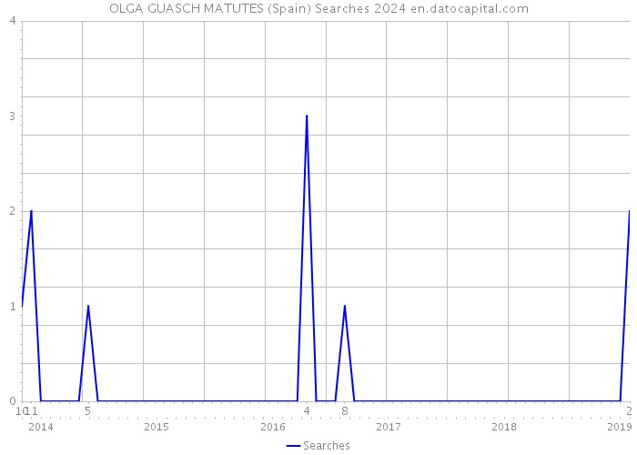 OLGA GUASCH MATUTES (Spain) Searches 2024 