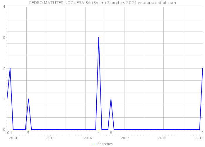 PEDRO MATUTES NOGUERA SA (Spain) Searches 2024 