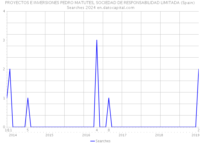 PROYECTOS E INVERSIONES PEDRO MATUTES, SOCIEDAD DE RESPONSABILIDAD LIMITADA (Spain) Searches 2024 