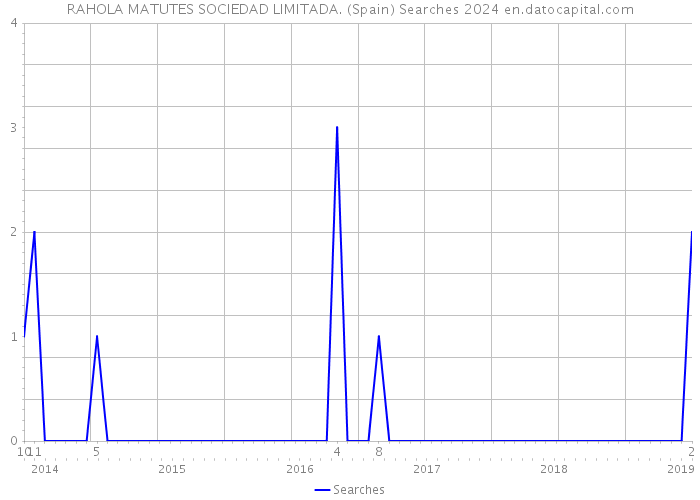 RAHOLA MATUTES SOCIEDAD LIMITADA. (Spain) Searches 2024 