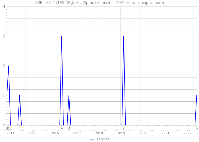 ABEL MATUTES DE JUAN (Spain) Searches 2024 