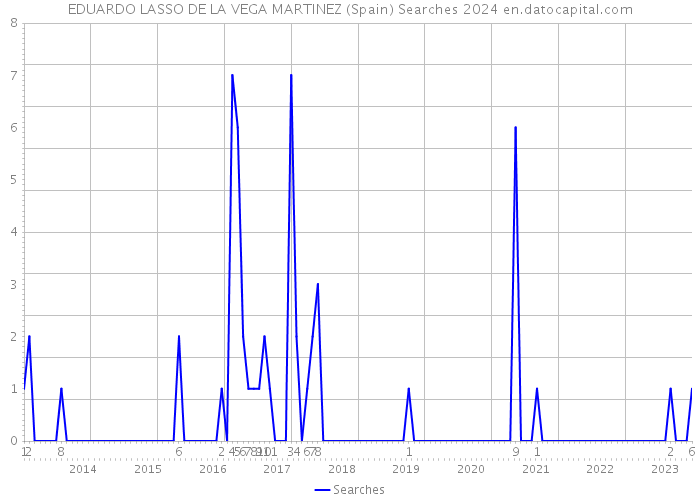 EDUARDO LASSO DE LA VEGA MARTINEZ (Spain) Searches 2024 