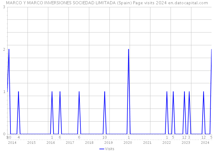 MARCO Y MARCO INVERSIONES SOCIEDAD LIMITADA (Spain) Page visits 2024 