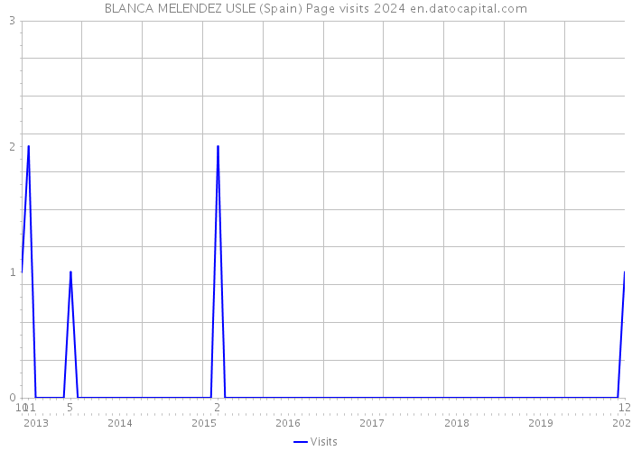 BLANCA MELENDEZ USLE (Spain) Page visits 2024 