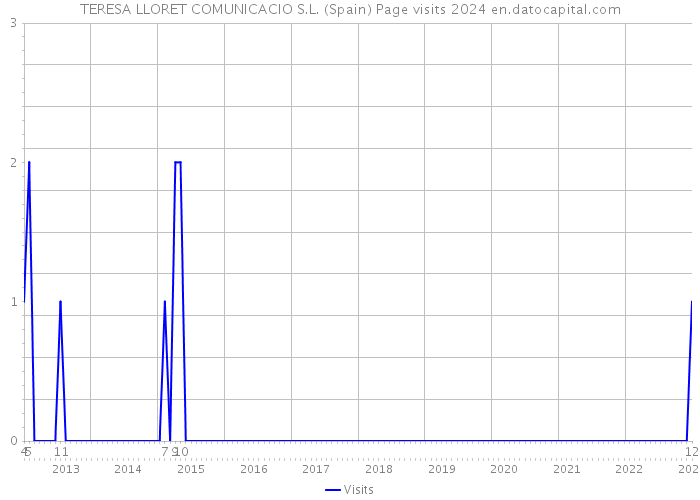 TERESA LLORET COMUNICACIO S.L. (Spain) Page visits 2024 