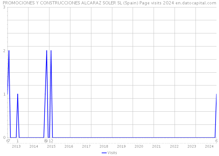 PROMOCIONES Y CONSTRUCCIONES ALCARAZ SOLER SL (Spain) Page visits 2024 