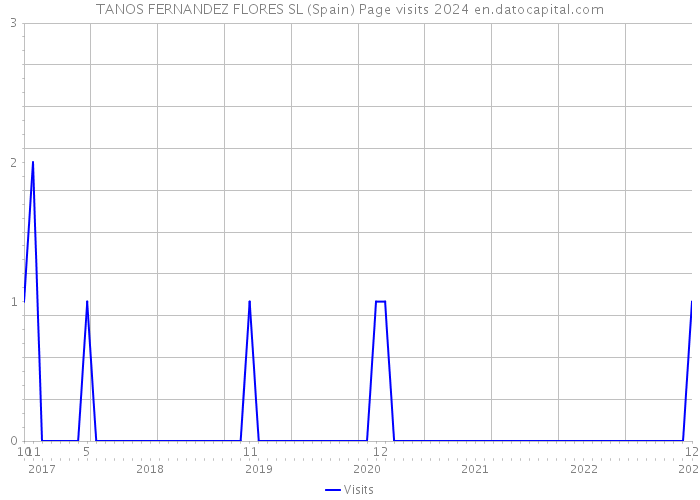 TANOS FERNANDEZ FLORES SL (Spain) Page visits 2024 