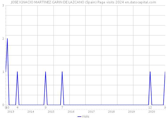 JOSE IGNACIO MARTINEZ GARIN DE LAZCANO (Spain) Page visits 2024 