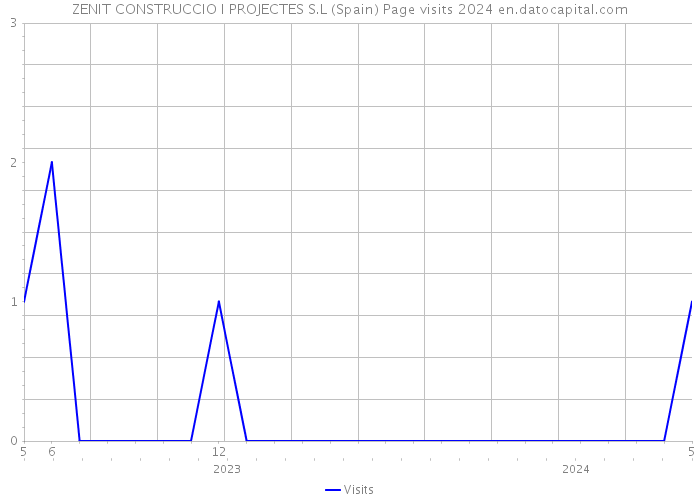 ZENIT CONSTRUCCIO I PROJECTES S.L (Spain) Page visits 2024 