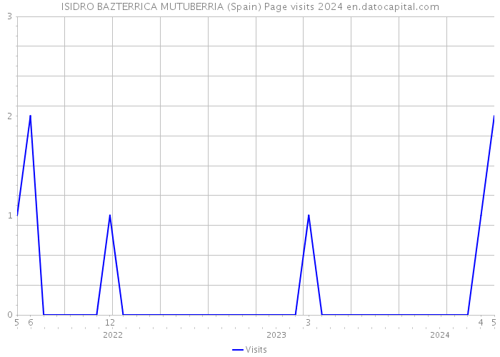 ISIDRO BAZTERRICA MUTUBERRIA (Spain) Page visits 2024 