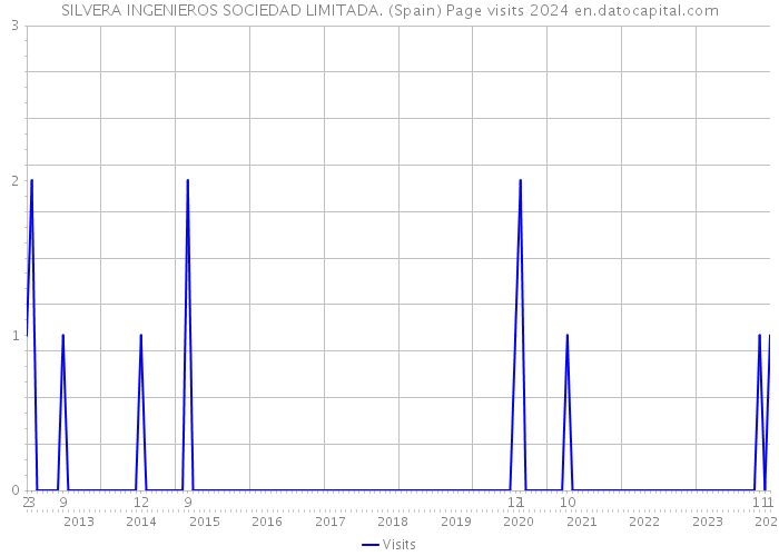 SILVERA INGENIEROS SOCIEDAD LIMITADA. (Spain) Page visits 2024 