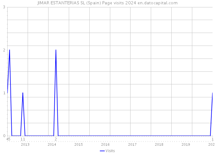 JIMAR ESTANTERIAS SL (Spain) Page visits 2024 