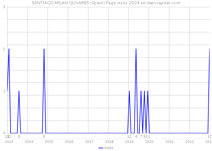 SANTIAGO MILAN OLIVARES (Spain) Page visits 2024 