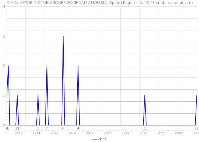 PLAZA VERDE DISTRIBUCIONES SOCIEDAD ANONIMA (Spain) Page visits 2024 