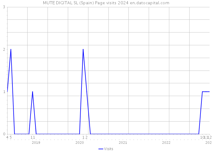 MUTE DIGITAL SL (Spain) Page visits 2024 