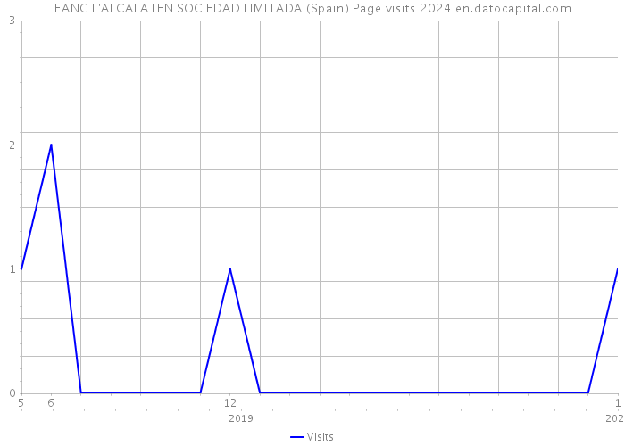 FANG L'ALCALATEN SOCIEDAD LIMITADA (Spain) Page visits 2024 