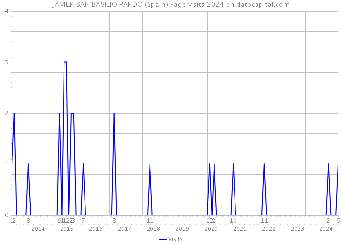 JAVIER SAN BASILIO PARDO (Spain) Page visits 2024 
