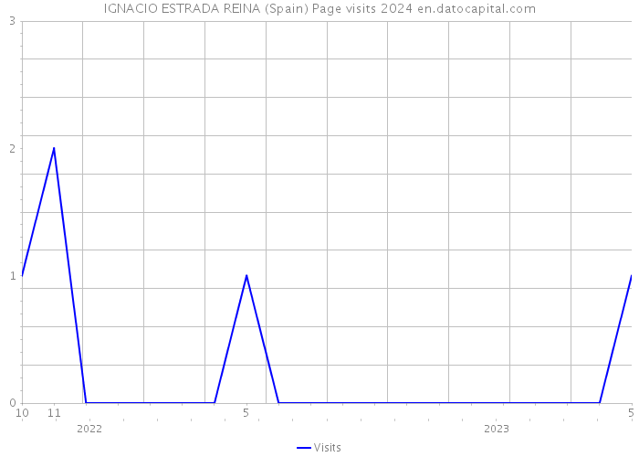 IGNACIO ESTRADA REINA (Spain) Page visits 2024 