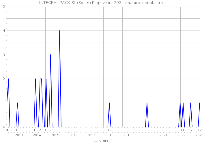 INTEGRAL PACK SL (Spain) Page visits 2024 