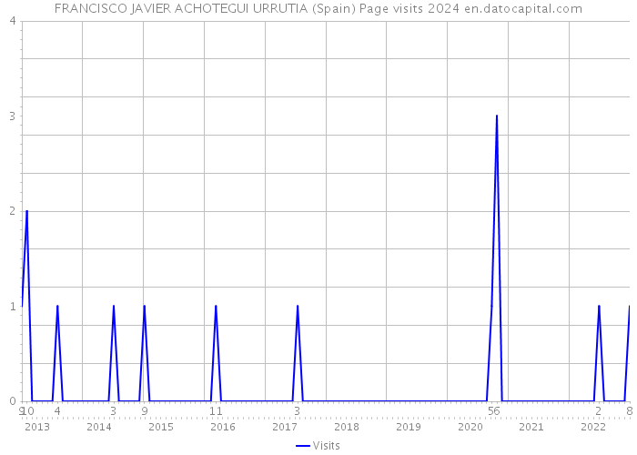 FRANCISCO JAVIER ACHOTEGUI URRUTIA (Spain) Page visits 2024 