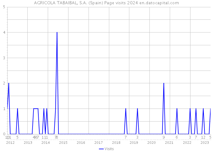 AGRICOLA TABAIBAL, S.A. (Spain) Page visits 2024 