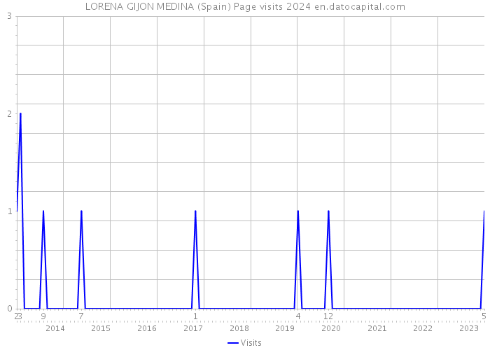 LORENA GIJON MEDINA (Spain) Page visits 2024 