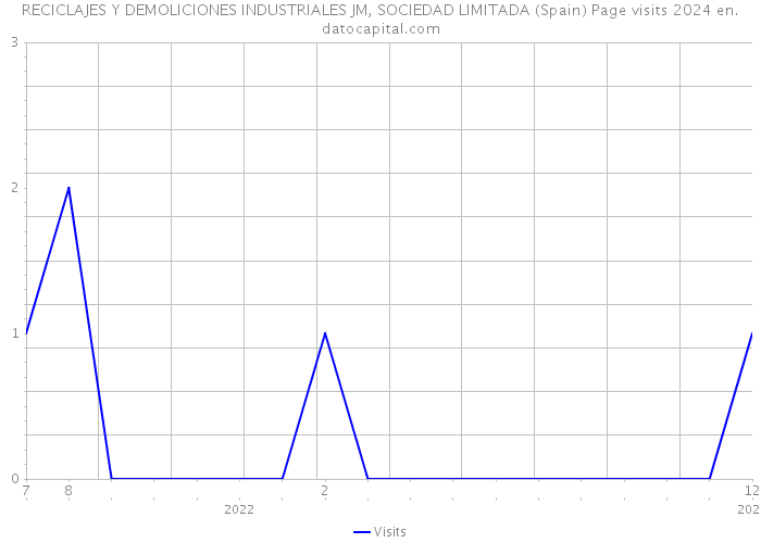 RECICLAJES Y DEMOLICIONES INDUSTRIALES JM, SOCIEDAD LIMITADA (Spain) Page visits 2024 
