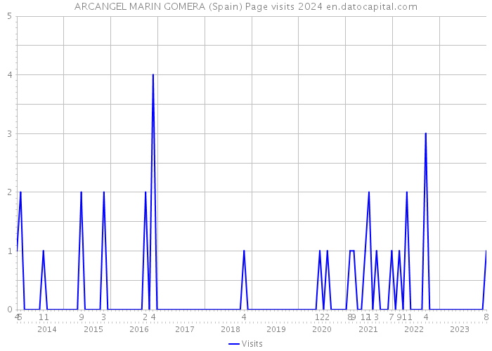 ARCANGEL MARIN GOMERA (Spain) Page visits 2024 