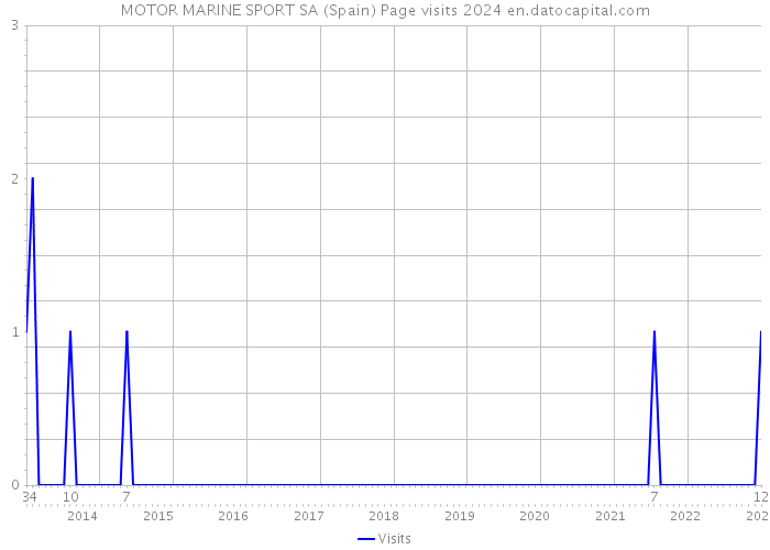 MOTOR MARINE SPORT SA (Spain) Page visits 2024 