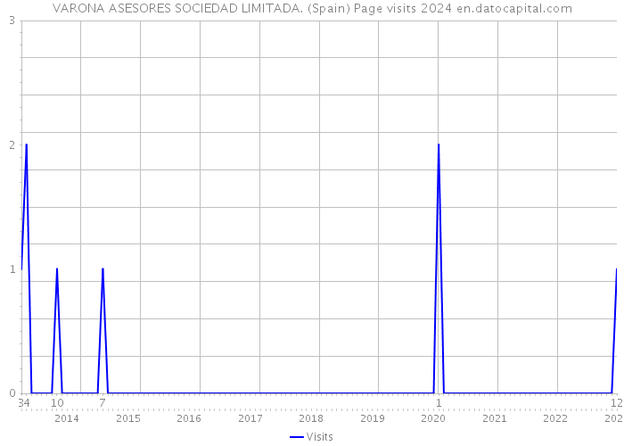 VARONA ASESORES SOCIEDAD LIMITADA. (Spain) Page visits 2024 