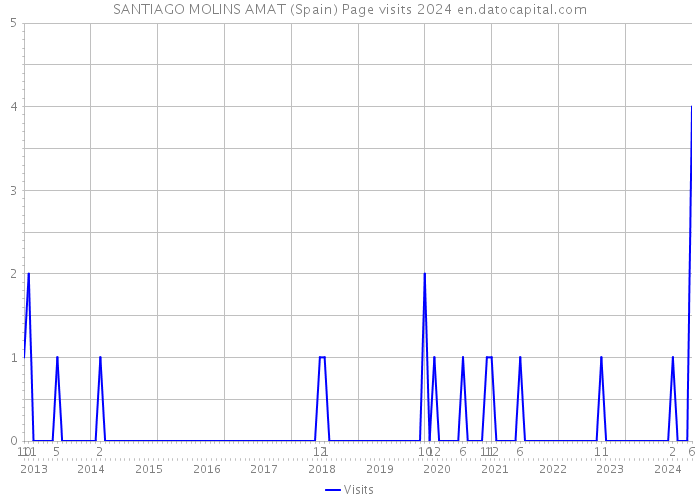 SANTIAGO MOLINS AMAT (Spain) Page visits 2024 