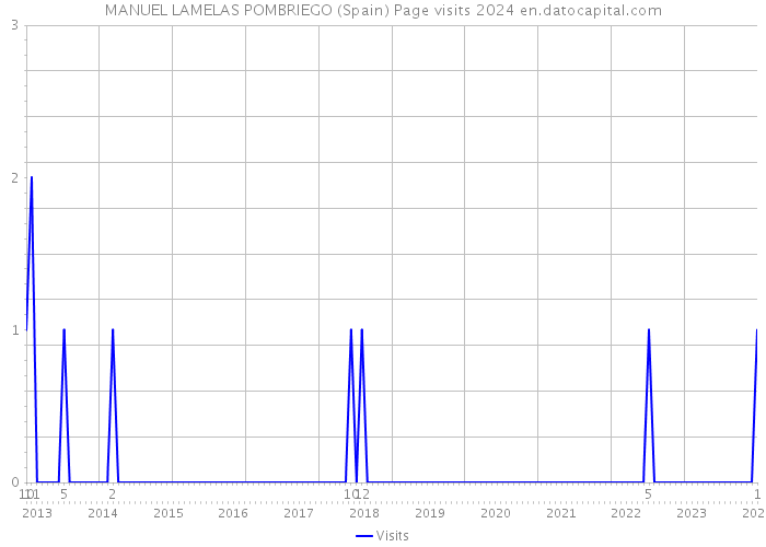 MANUEL LAMELAS POMBRIEGO (Spain) Page visits 2024 