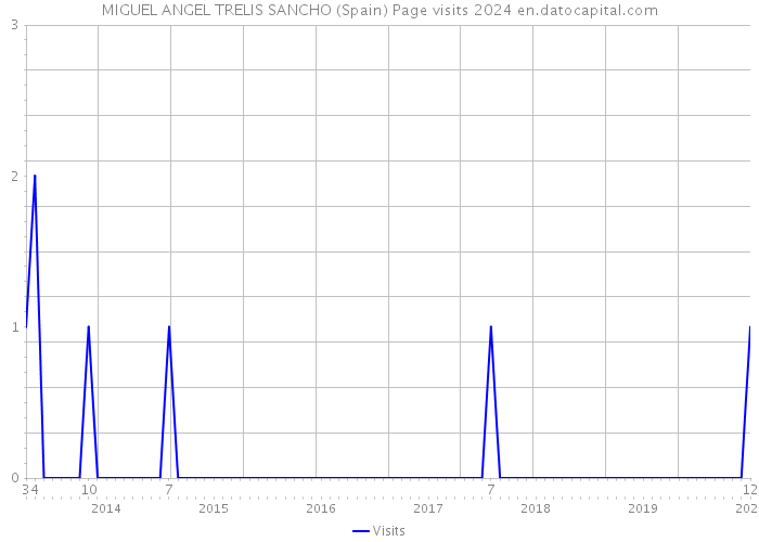 MIGUEL ANGEL TRELIS SANCHO (Spain) Page visits 2024 