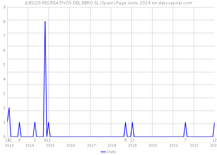 JUEGOS RECREATIVOS DEL EBRO SL (Spain) Page visits 2024 