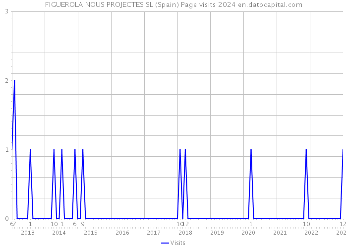 FIGUEROLA NOUS PROJECTES SL (Spain) Page visits 2024 