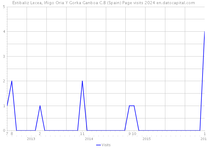 Estibaliz Lecea, Iñigo Oria Y Gorka Ganboa C.B (Spain) Page visits 2024 