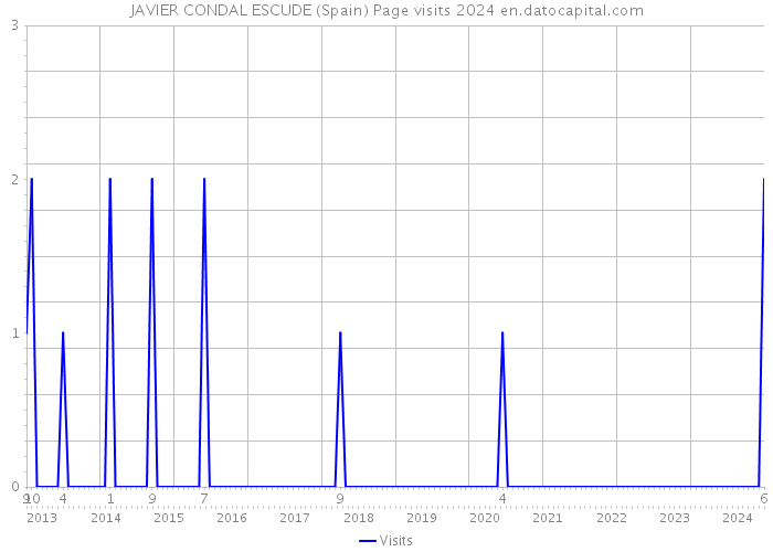 JAVIER CONDAL ESCUDE (Spain) Page visits 2024 