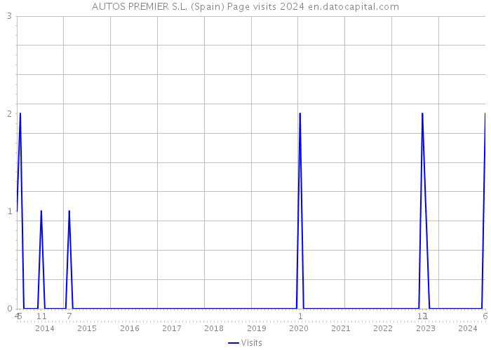 AUTOS PREMIER S.L. (Spain) Page visits 2024 